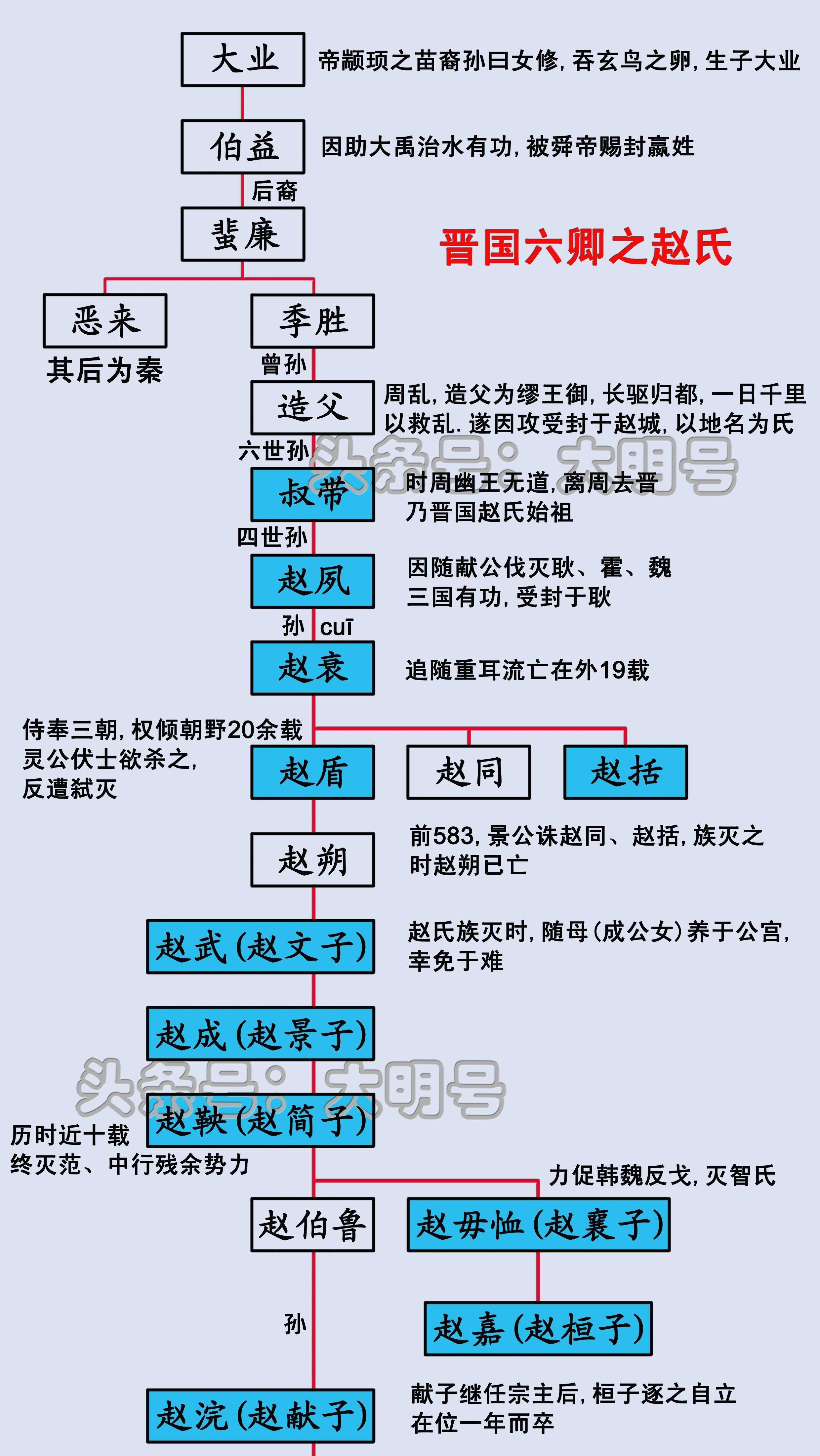 秦始皇是秦国第几代王呀